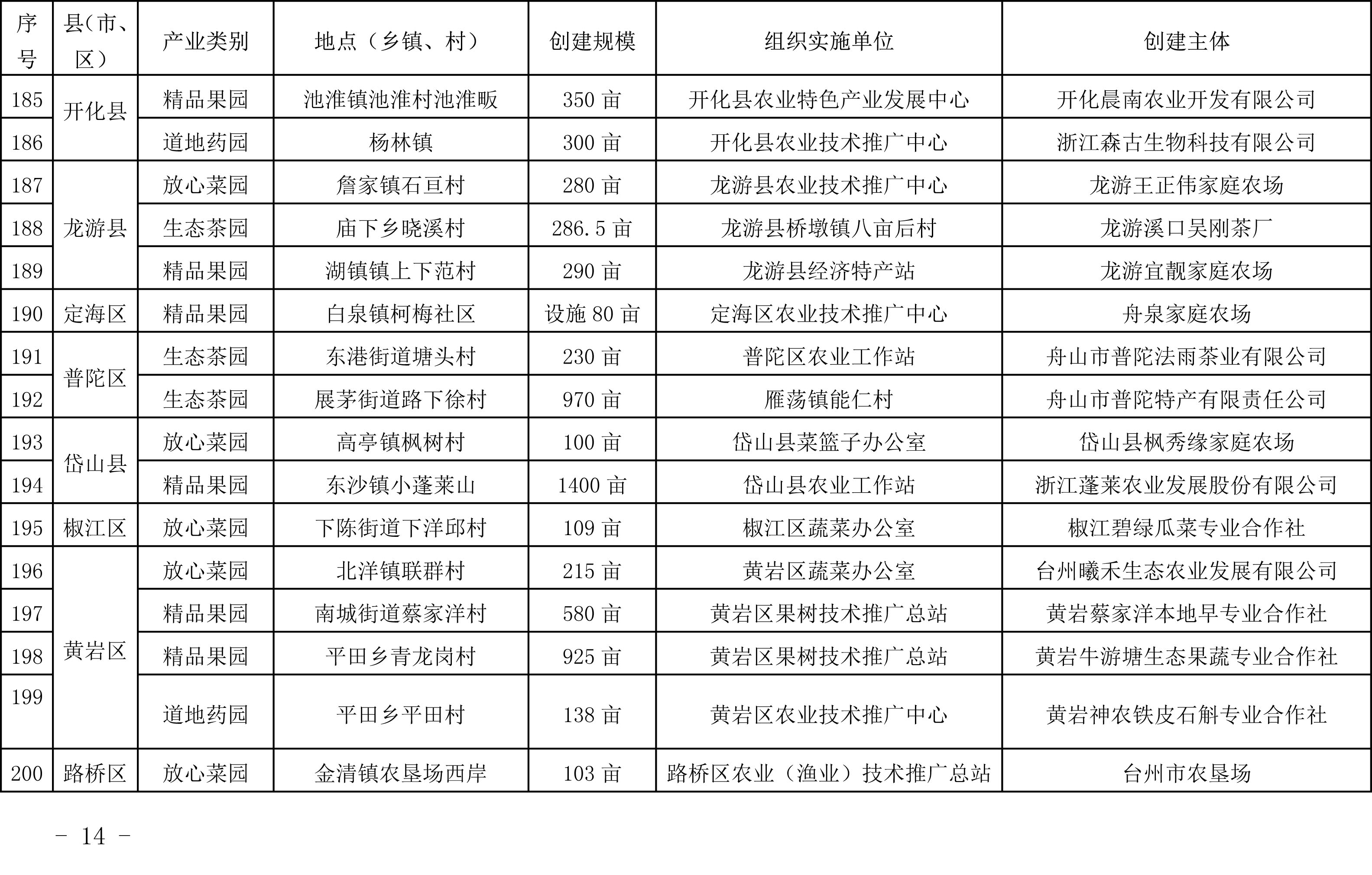 浙江省農業農村廳關于公布2019年度種植業“五園”創建省級示范基地名單的通知(圖13)